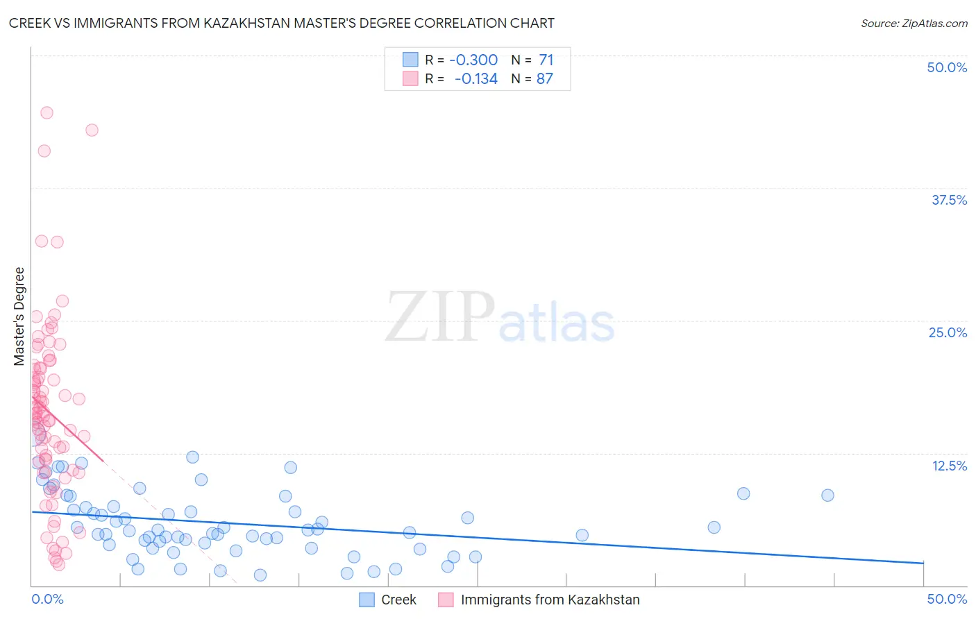 Creek vs Immigrants from Kazakhstan Master's Degree