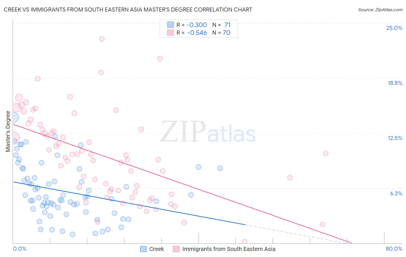 Creek vs Immigrants from South Eastern Asia Master's Degree