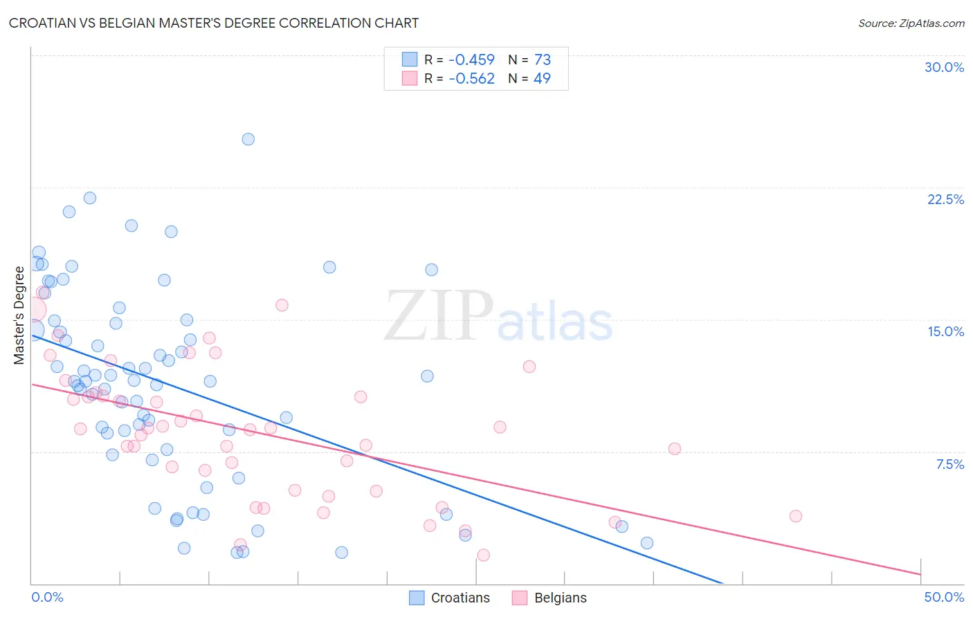 Croatian vs Belgian Master's Degree