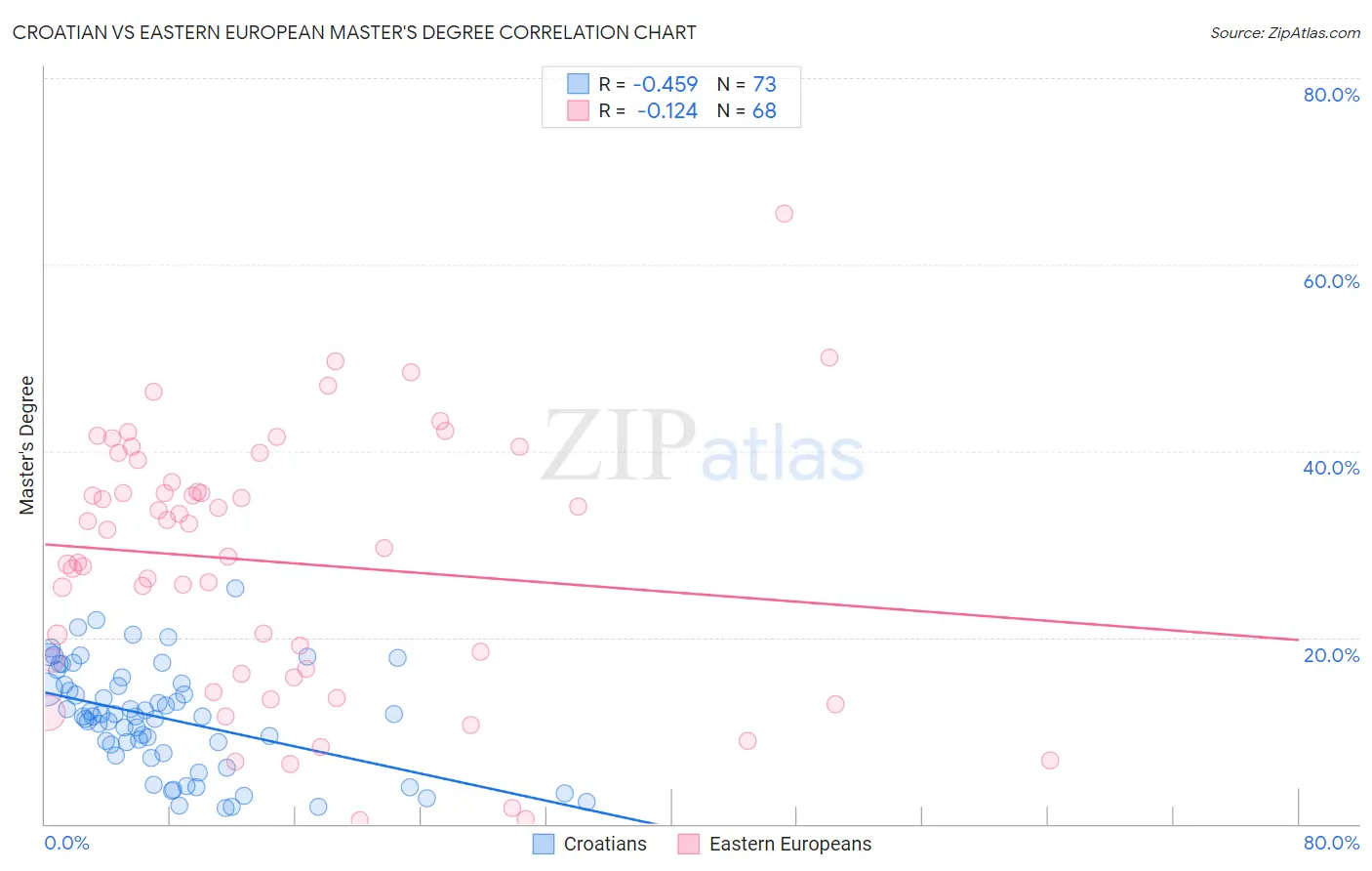 Croatian vs Eastern European Master's Degree