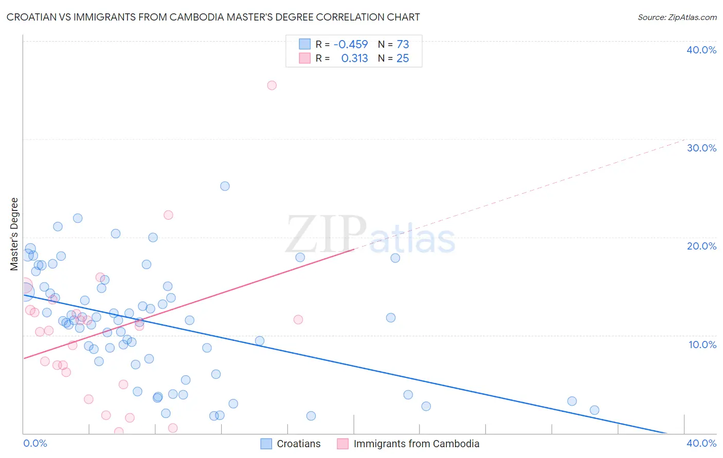 Croatian vs Immigrants from Cambodia Master's Degree