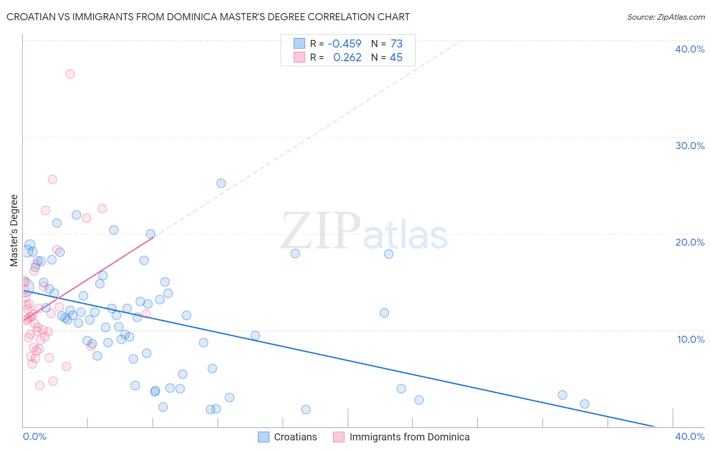 Croatian vs Immigrants from Dominica Master's Degree