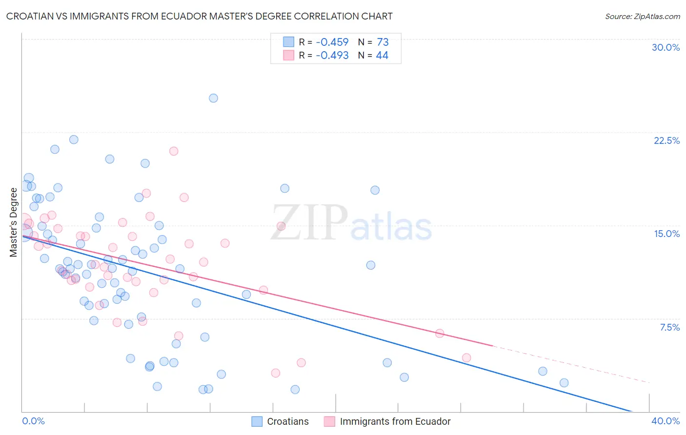 Croatian vs Immigrants from Ecuador Master's Degree