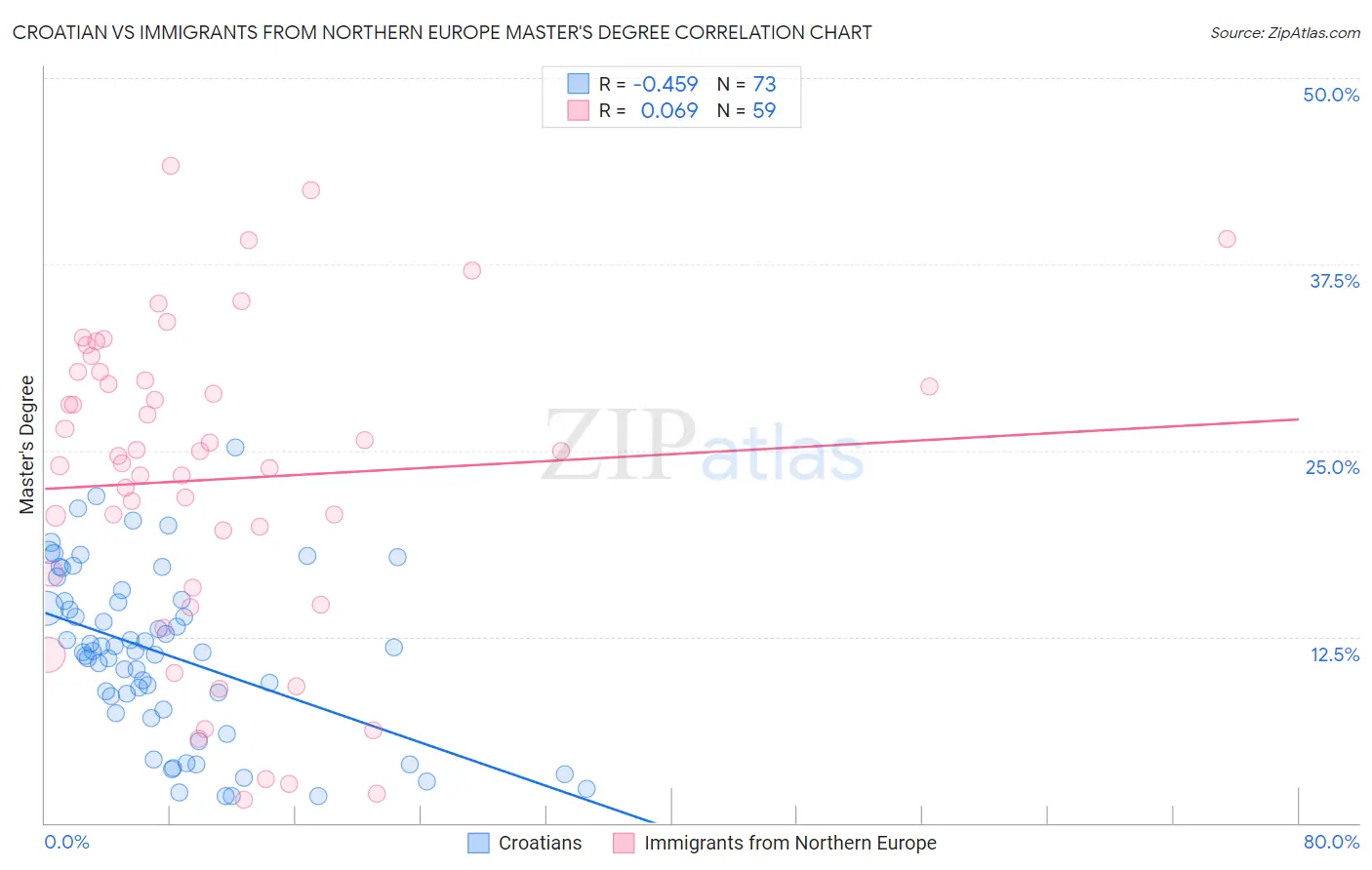 Croatian vs Immigrants from Northern Europe Master's Degree