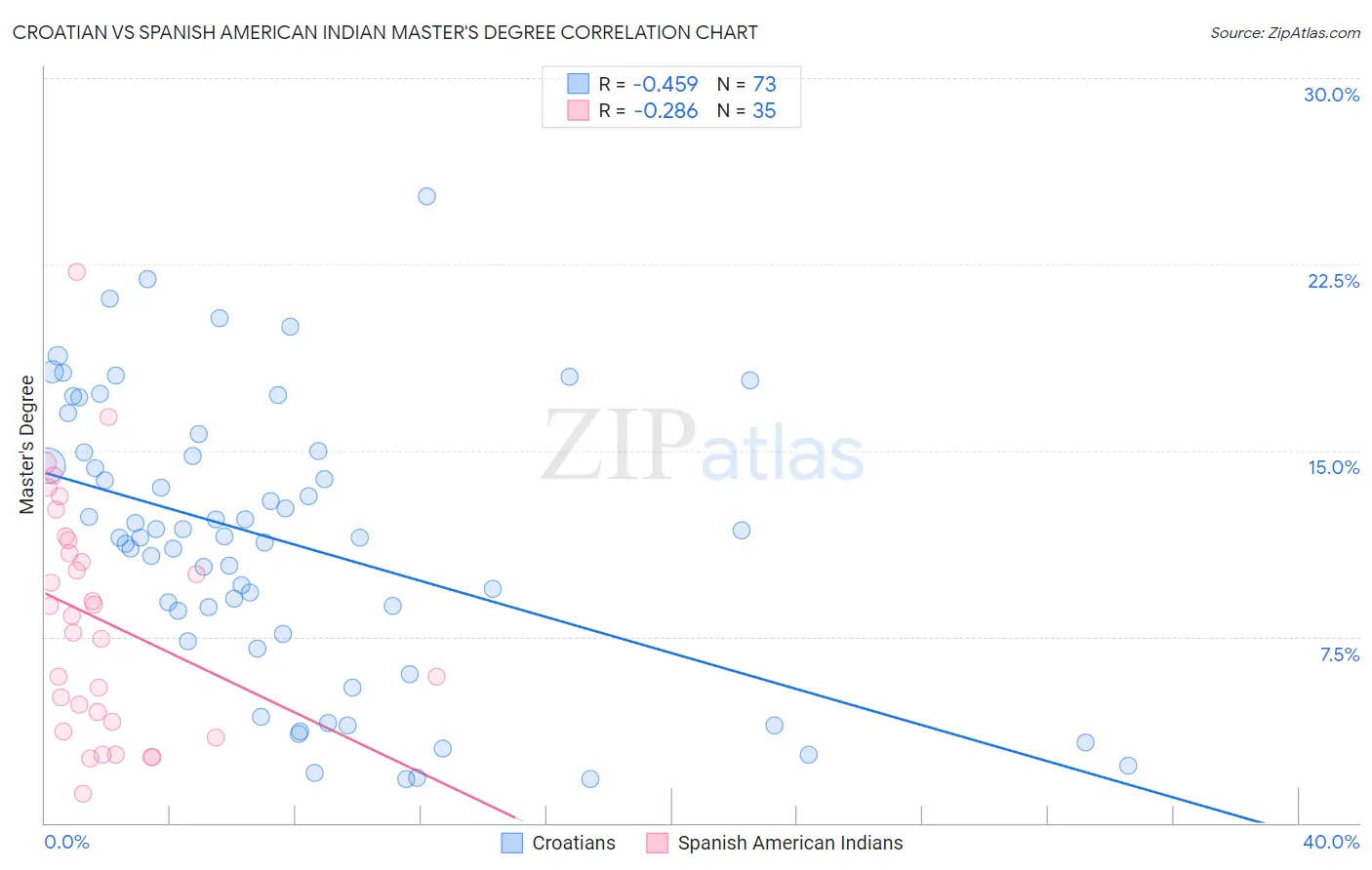 Croatian vs Spanish American Indian Master's Degree