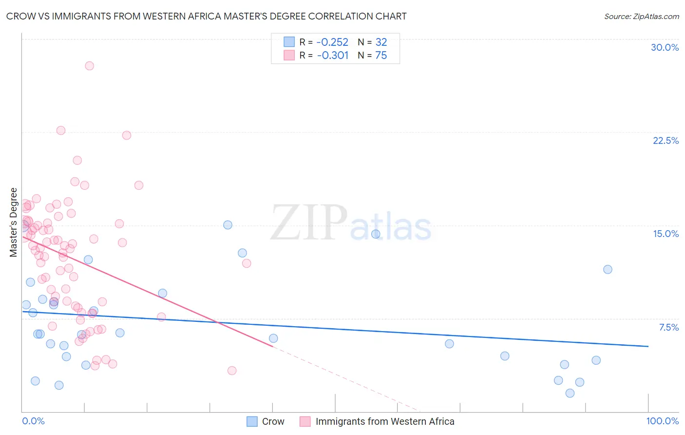 Crow vs Immigrants from Western Africa Master's Degree