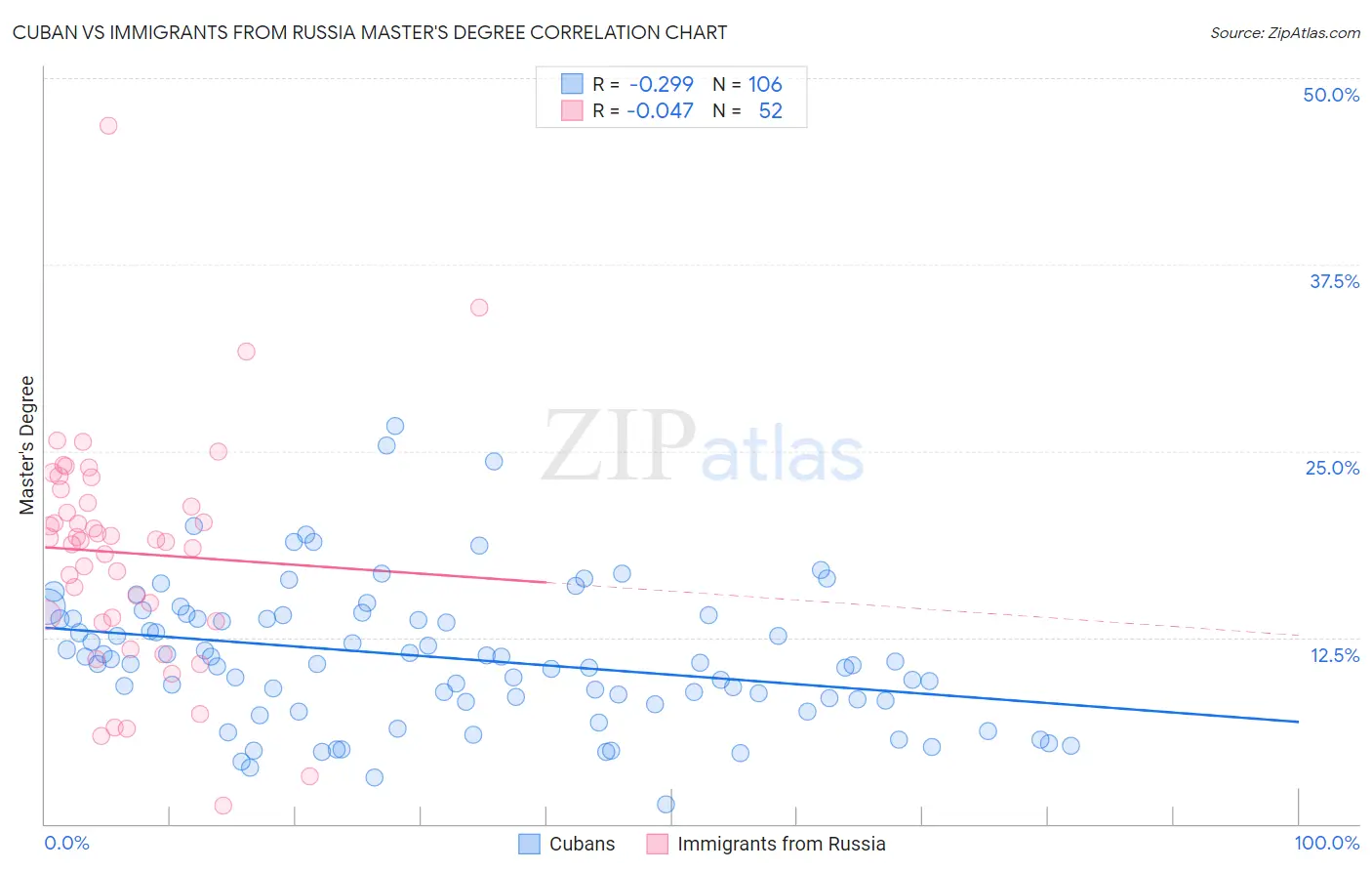 Cuban vs Immigrants from Russia Master's Degree