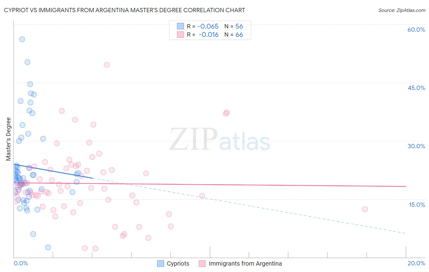 Cypriot vs Immigrants from Argentina Master's Degree