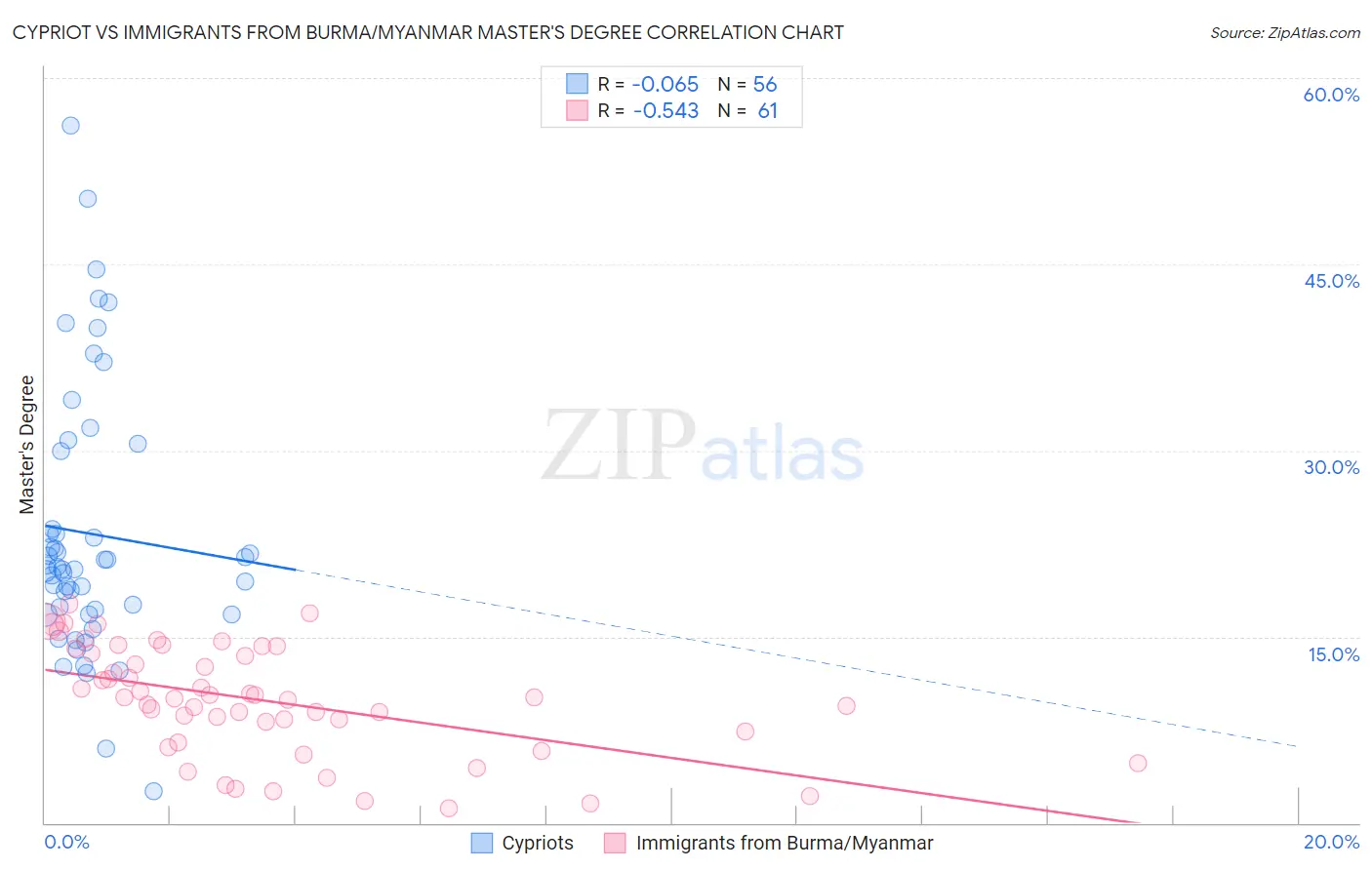 Cypriot vs Immigrants from Burma/Myanmar Master's Degree