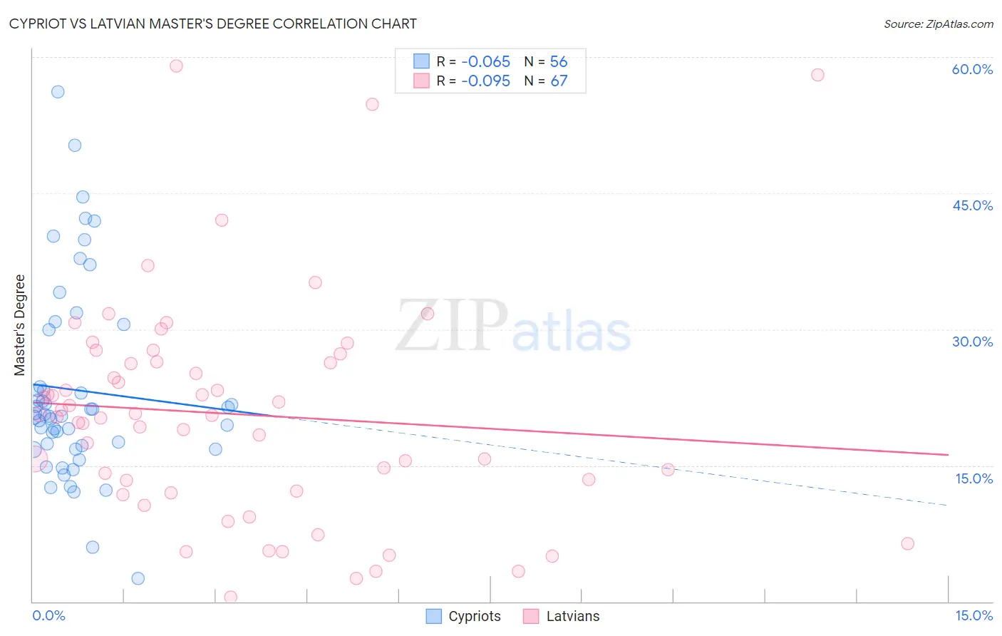 Cypriot vs Latvian Master's Degree