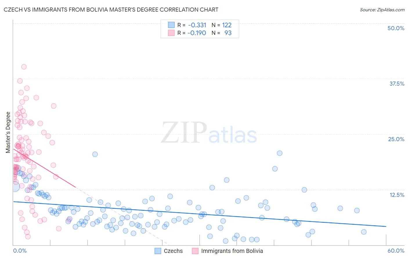 Czech vs Immigrants from Bolivia Master's Degree