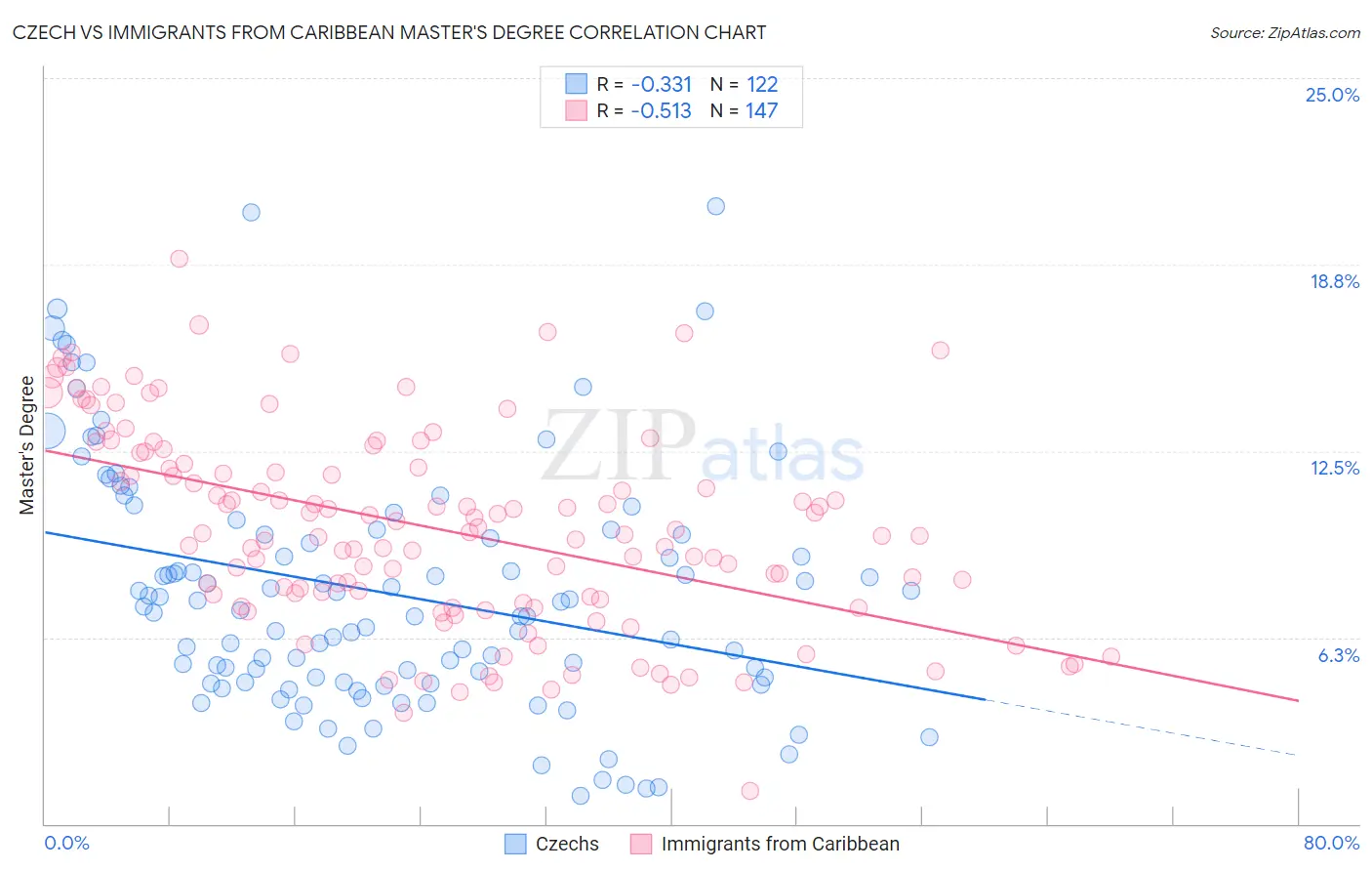 Czech vs Immigrants from Caribbean Master's Degree