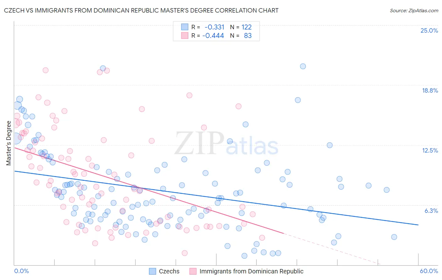 Czech vs Immigrants from Dominican Republic Master's Degree