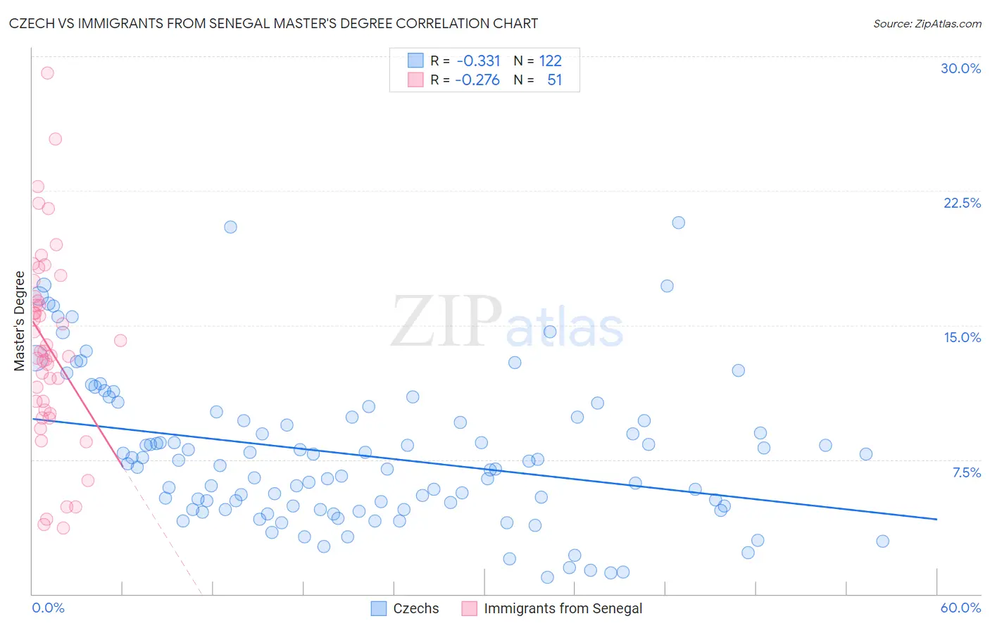 Czech vs Immigrants from Senegal Master's Degree