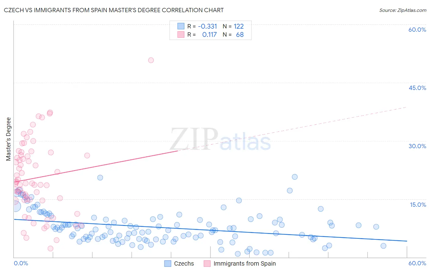 Czech vs Immigrants from Spain Master's Degree