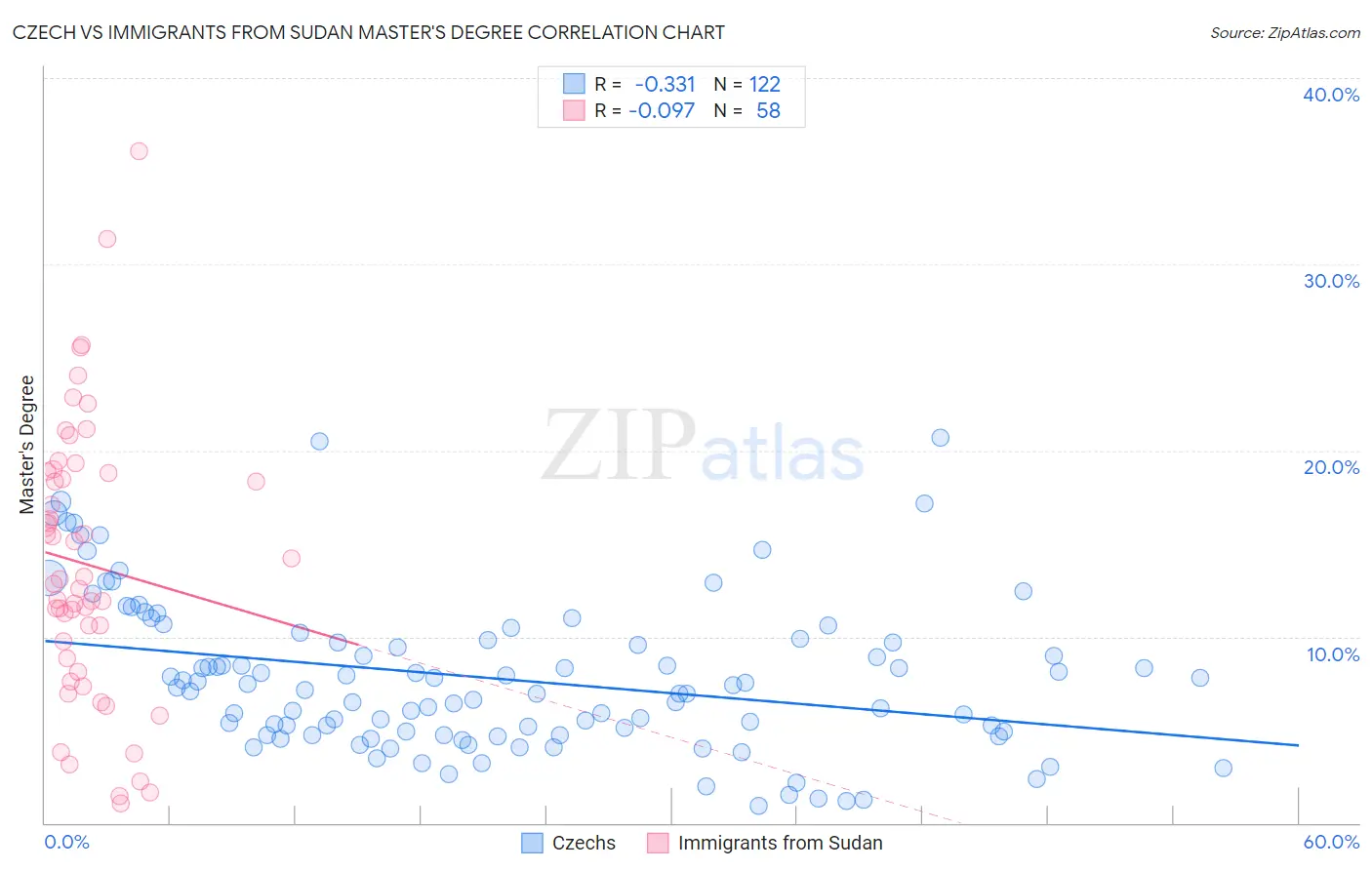 Czech vs Immigrants from Sudan Master's Degree