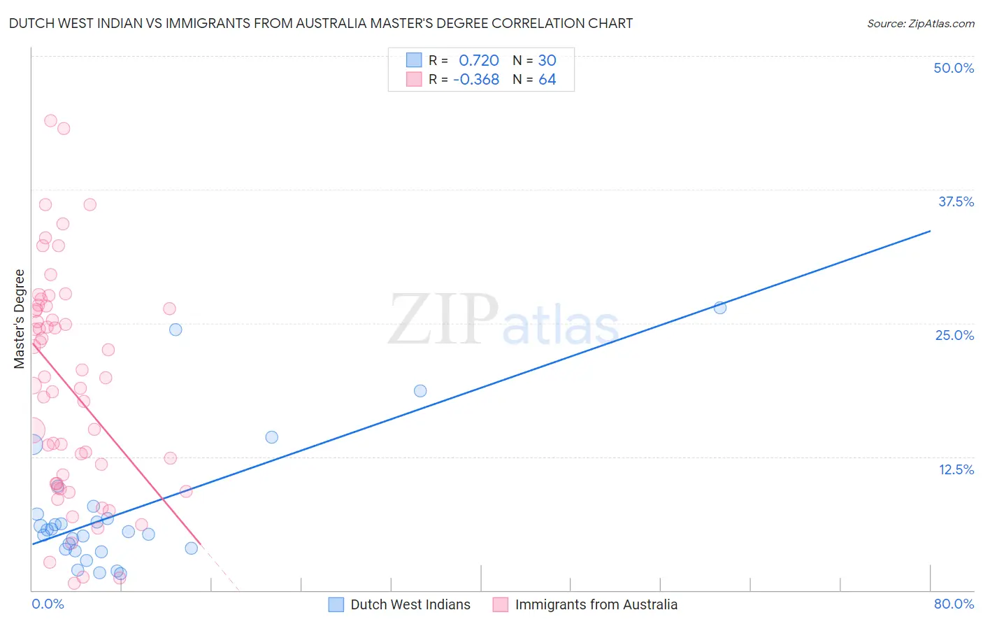 Dutch West Indian vs Immigrants from Australia Master's Degree