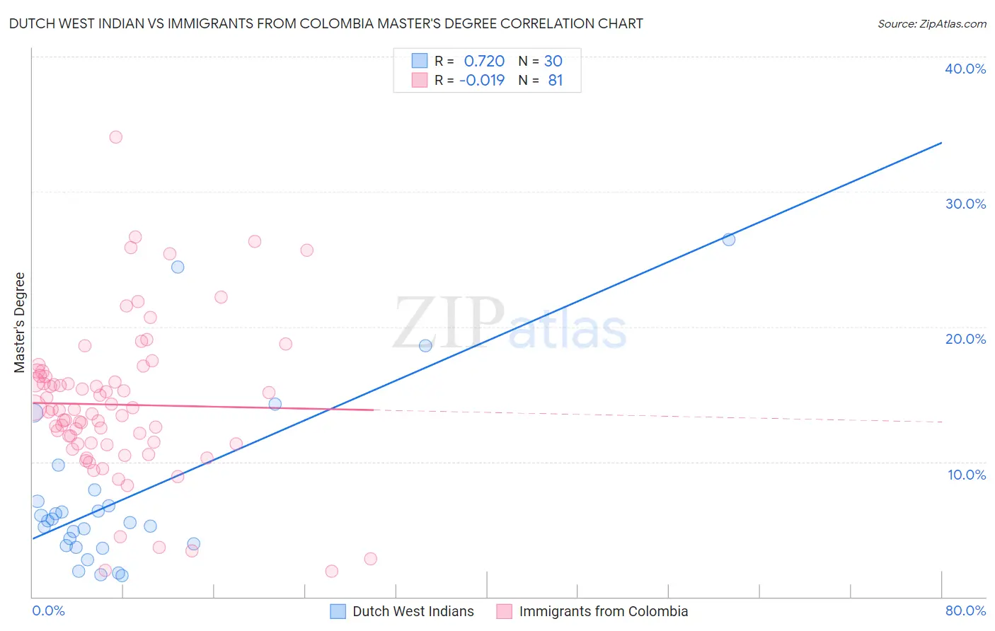 Dutch West Indian vs Immigrants from Colombia Master's Degree