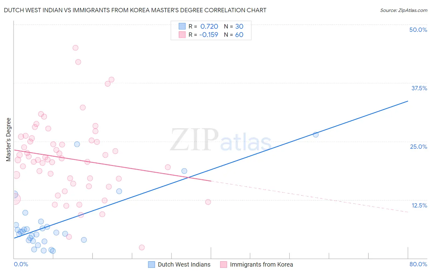 Dutch West Indian vs Immigrants from Korea Master's Degree