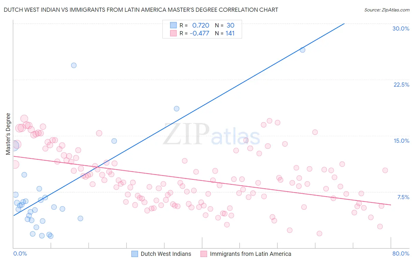 Dutch West Indian vs Immigrants from Latin America Master's Degree