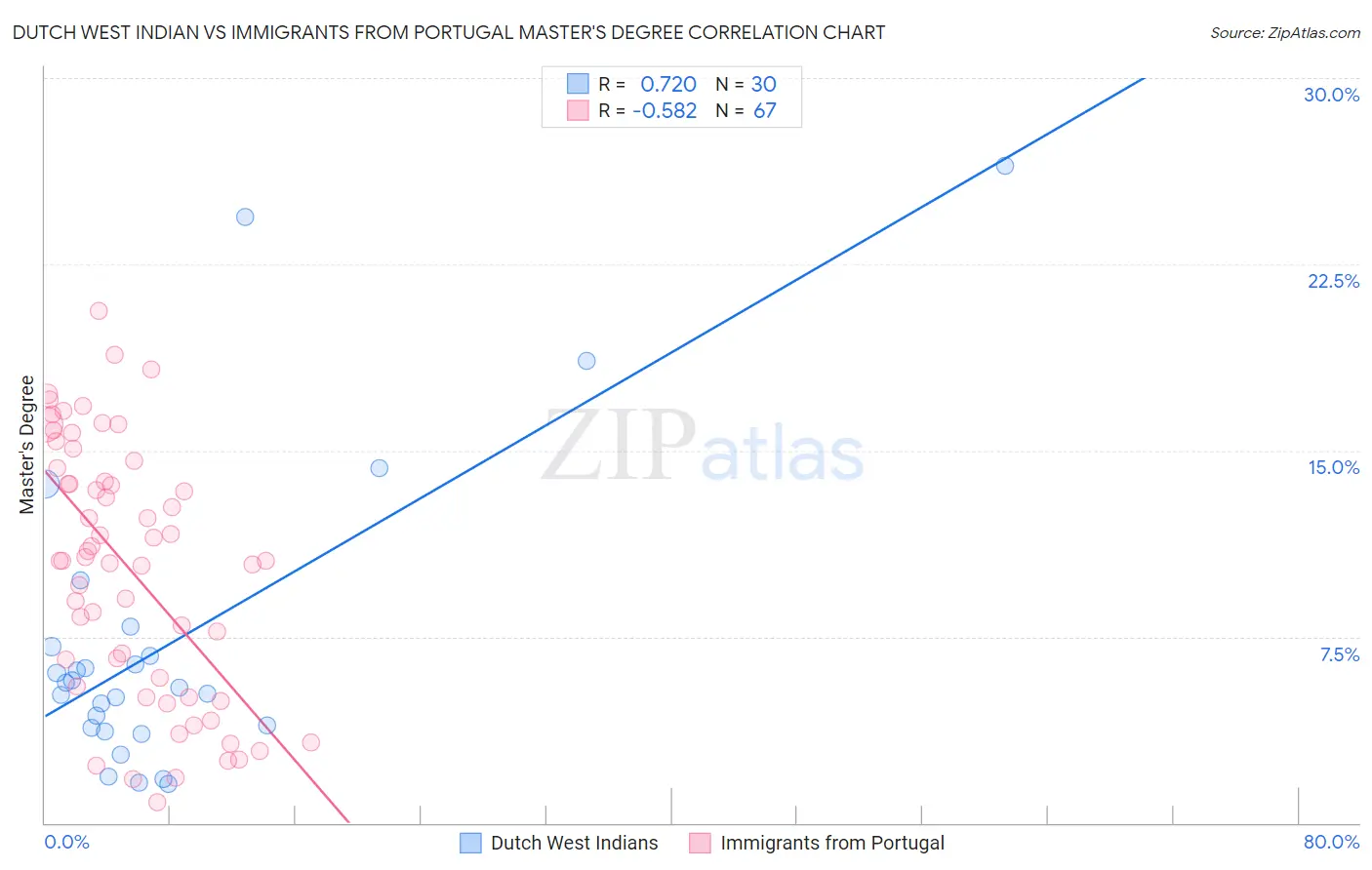 Dutch West Indian vs Immigrants from Portugal Master's Degree