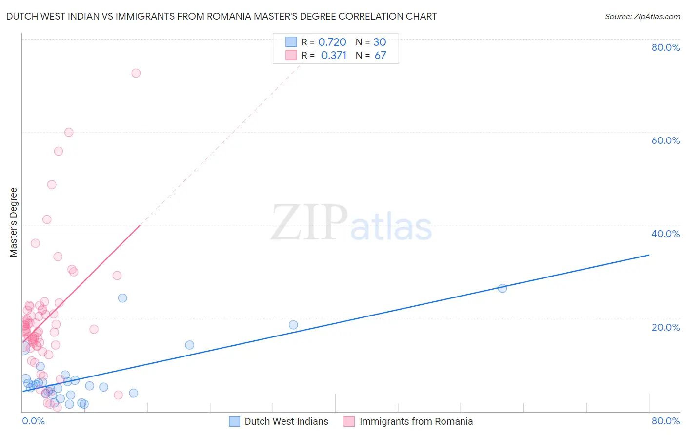 Dutch West Indian vs Immigrants from Romania Master's Degree