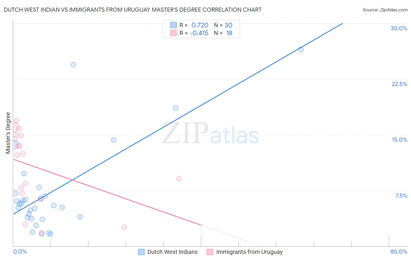 Dutch West Indian vs Immigrants from Uruguay Master's Degree