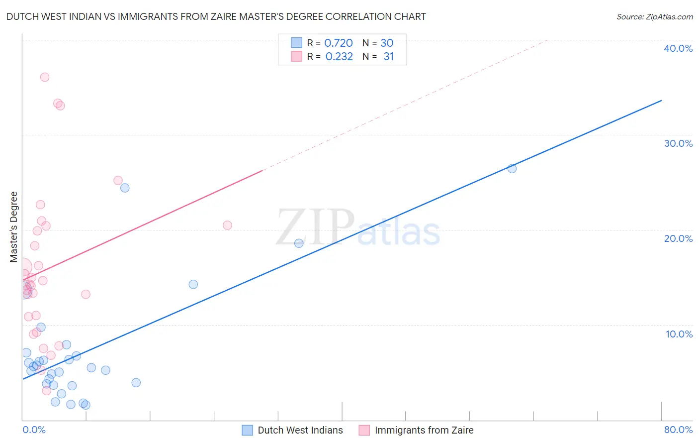 Dutch West Indian vs Immigrants from Zaire Master's Degree