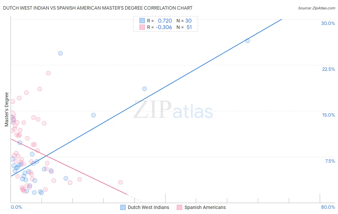 Dutch West Indian vs Spanish American Master's Degree