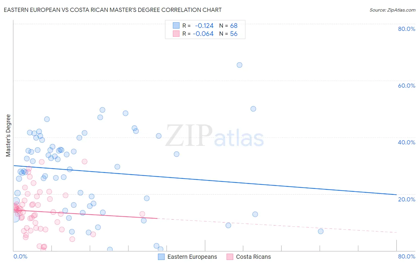 Eastern European vs Costa Rican Master's Degree