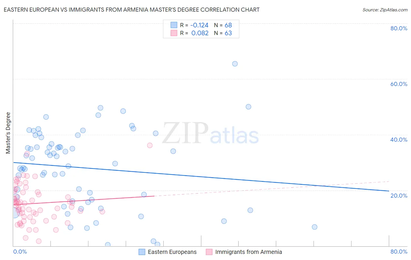 Eastern European vs Immigrants from Armenia Master's Degree