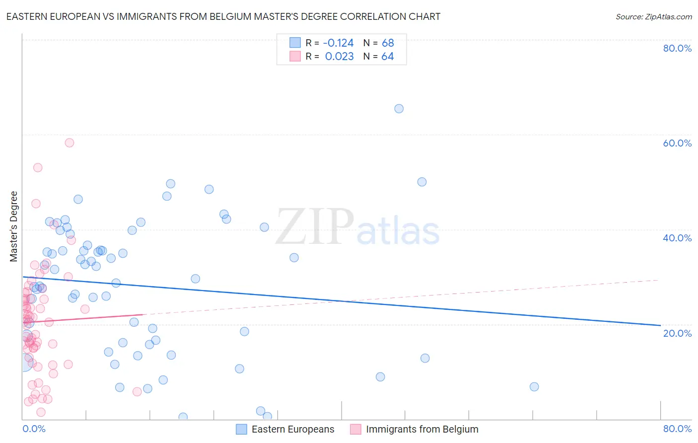 Eastern European vs Immigrants from Belgium Master's Degree