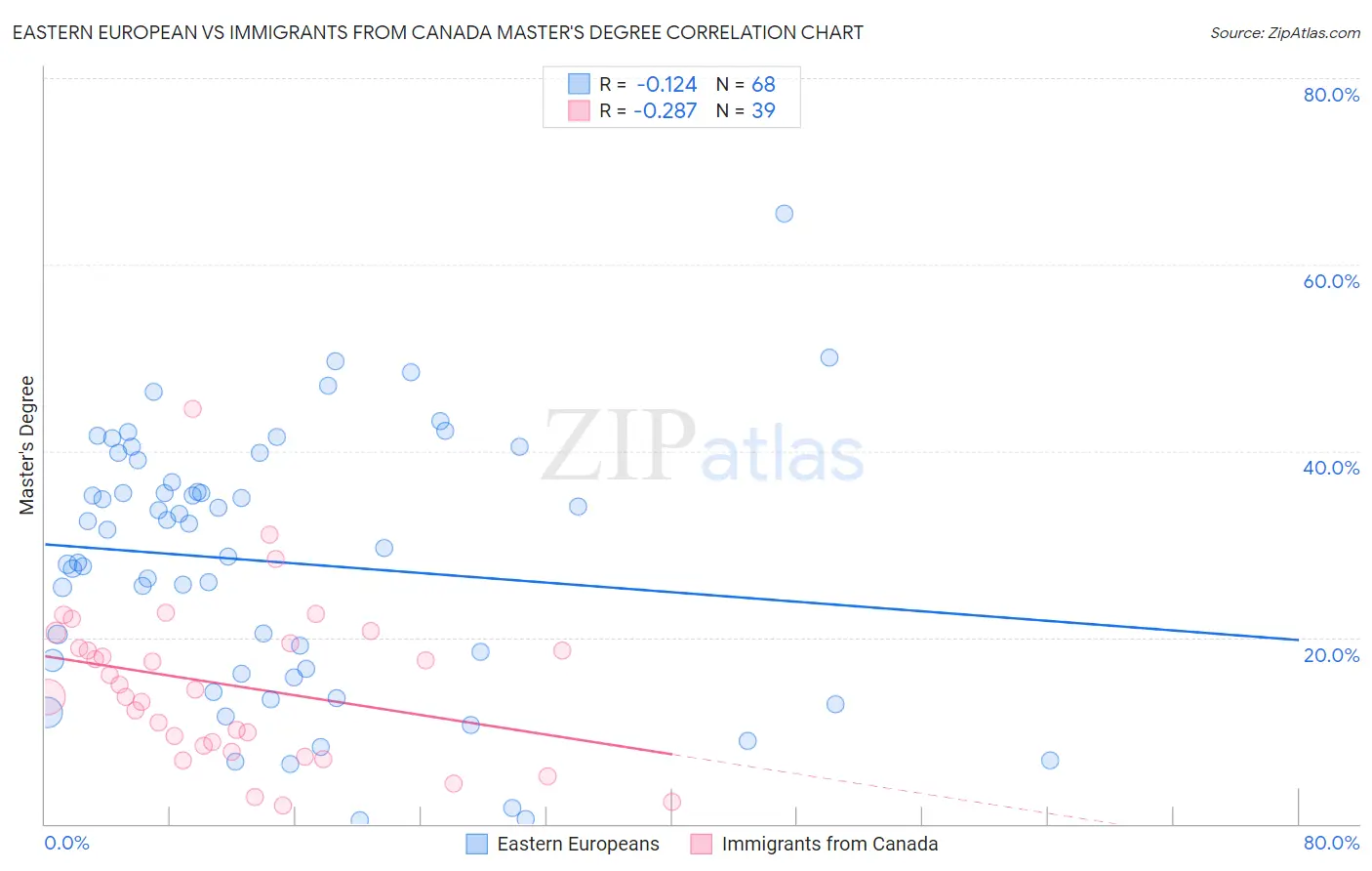 Eastern European vs Immigrants from Canada Master's Degree