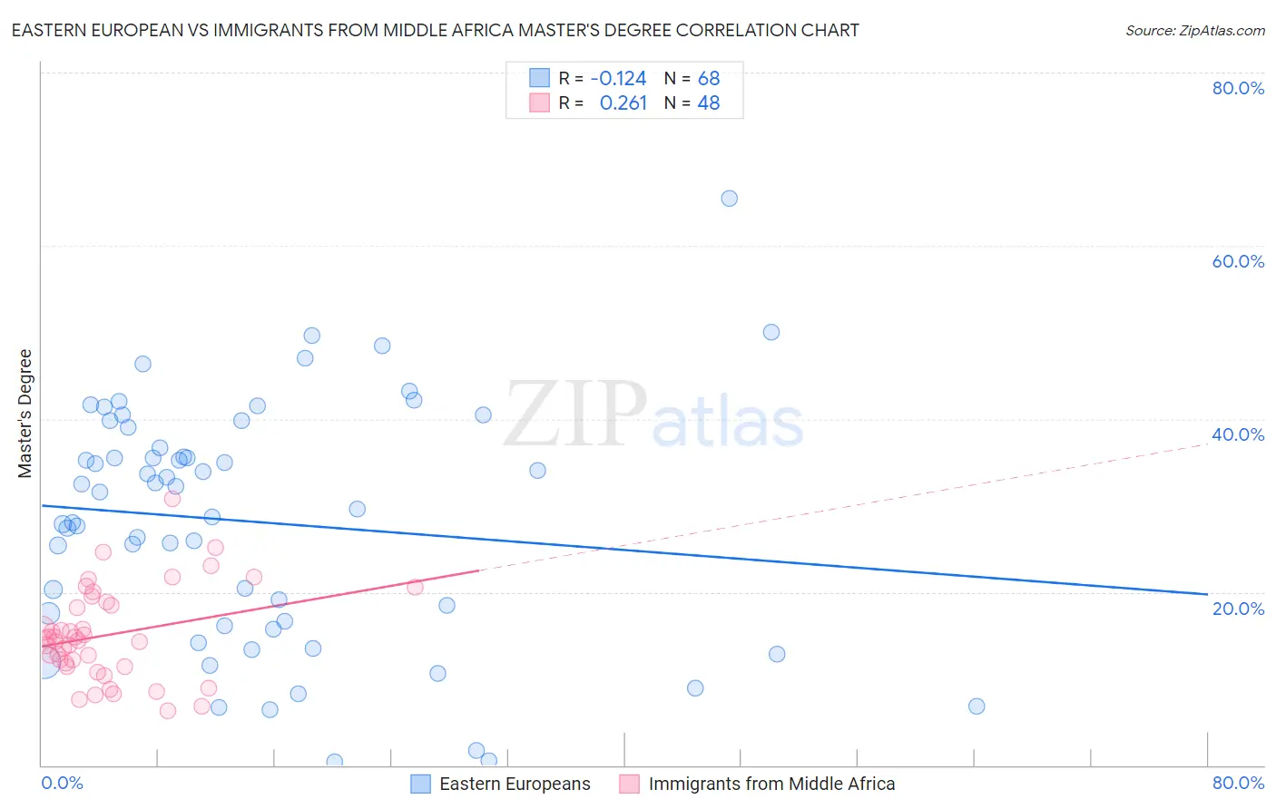 Eastern European vs Immigrants from Middle Africa Master's Degree