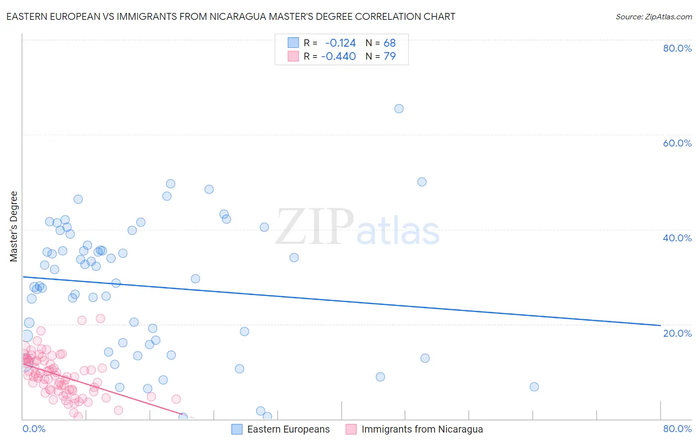Eastern European vs Immigrants from Nicaragua Master's Degree