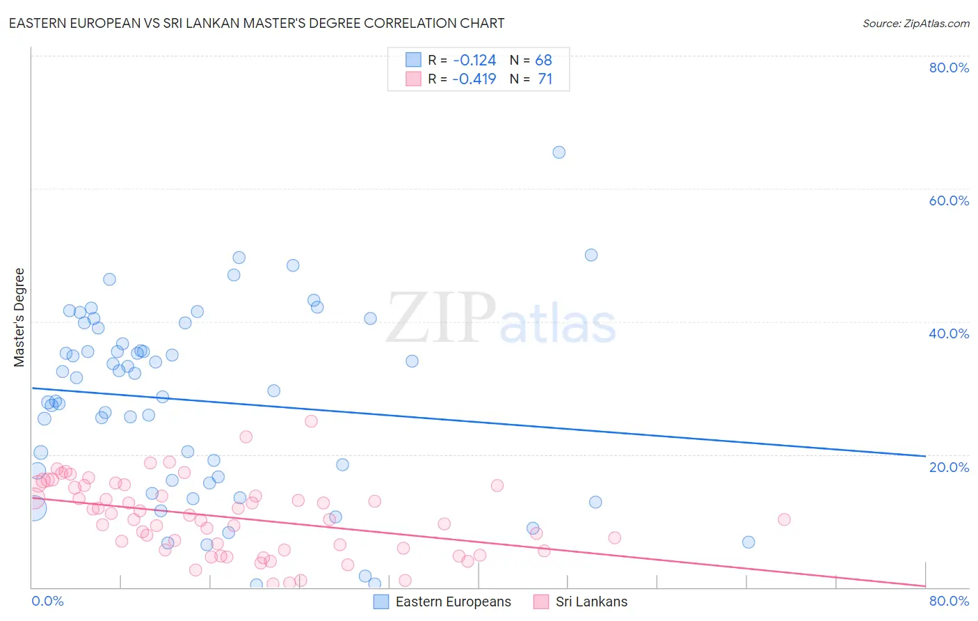 Eastern European vs Sri Lankan Master's Degree