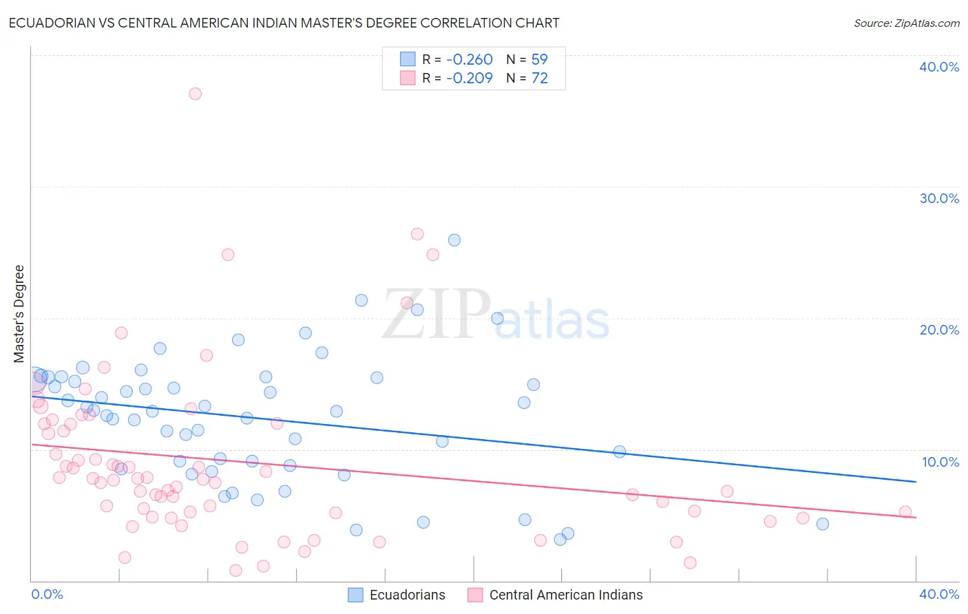 Ecuadorian vs Central American Indian Master's Degree