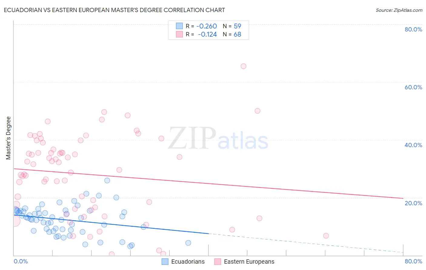 Ecuadorian vs Eastern European Master's Degree