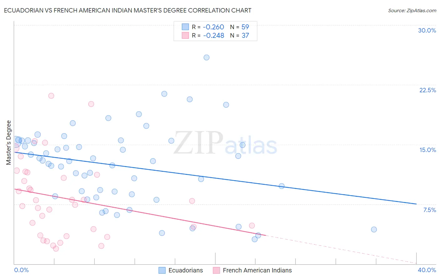 Ecuadorian vs French American Indian Master's Degree