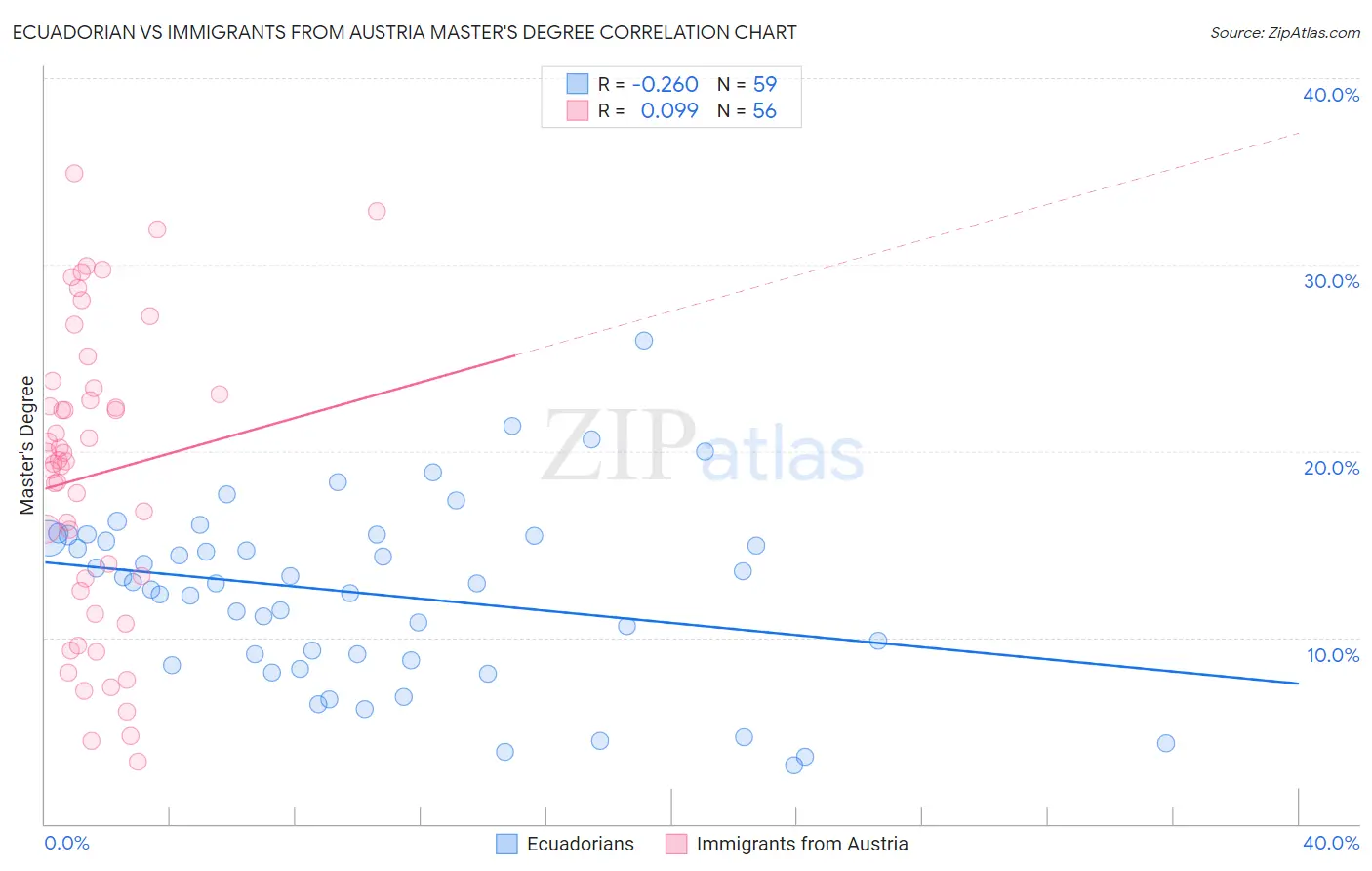 Ecuadorian vs Immigrants from Austria Master's Degree