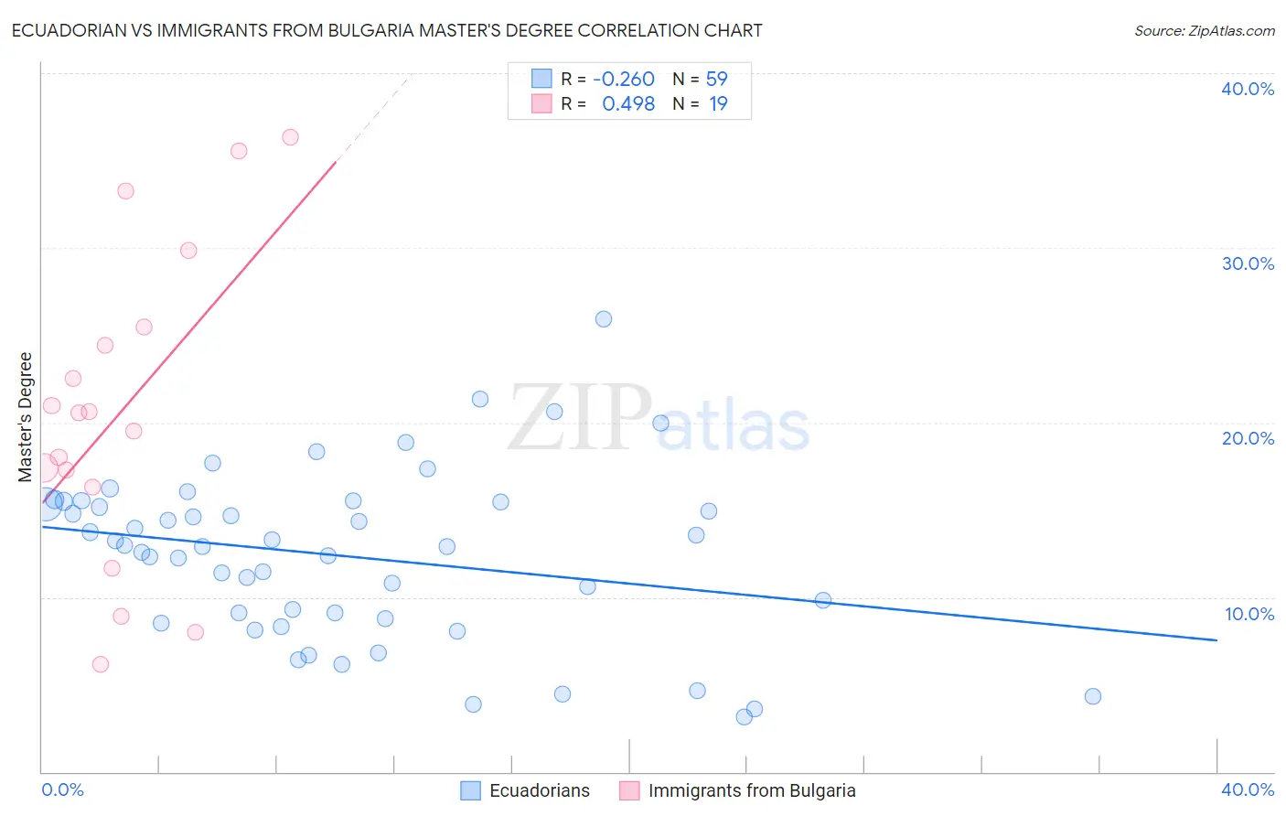 Ecuadorian vs Immigrants from Bulgaria Master's Degree