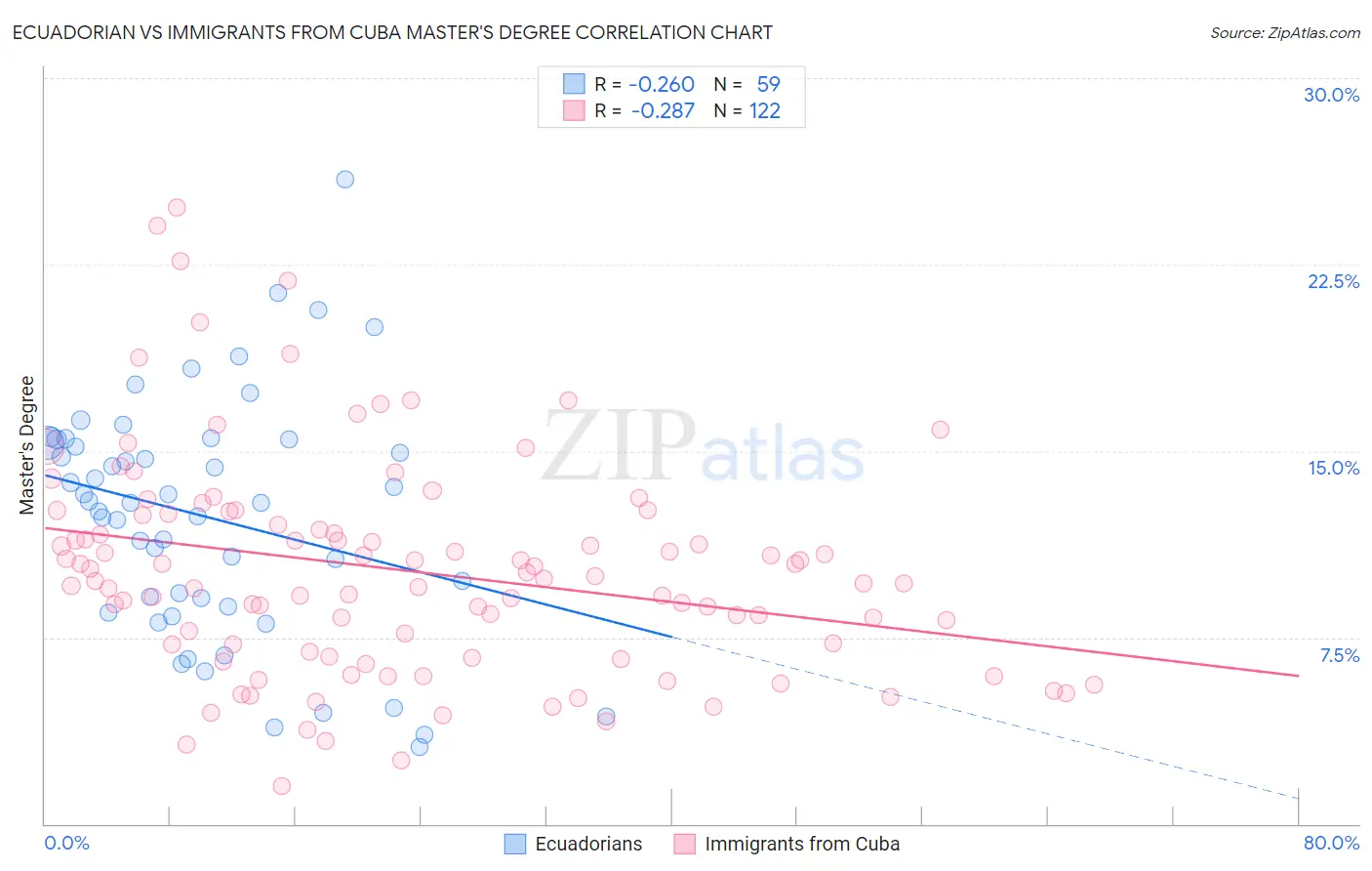 Ecuadorian vs Immigrants from Cuba Master's Degree