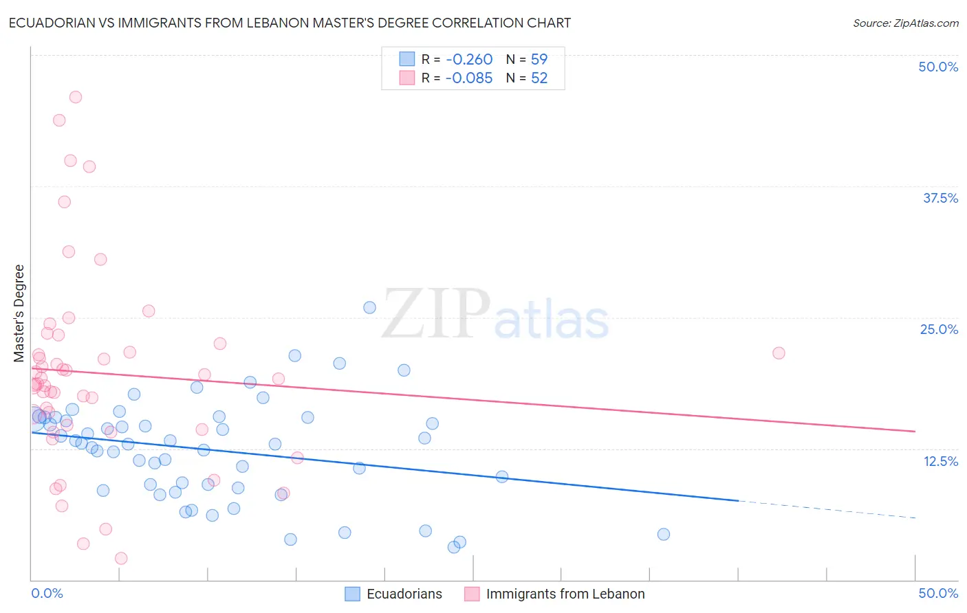 Ecuadorian vs Immigrants from Lebanon Master's Degree