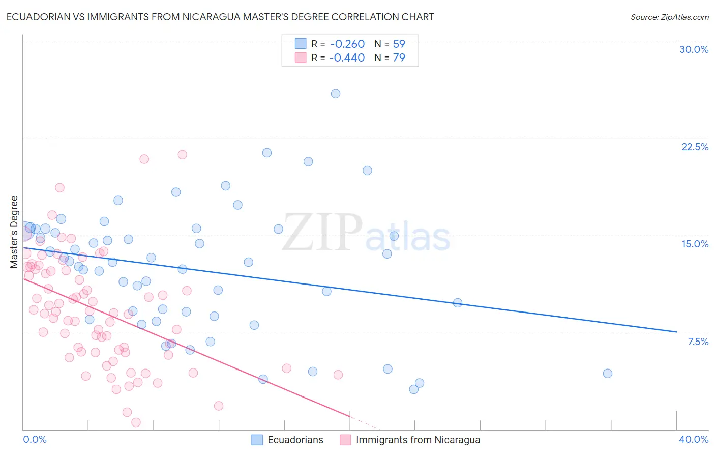 Ecuadorian vs Immigrants from Nicaragua Master's Degree