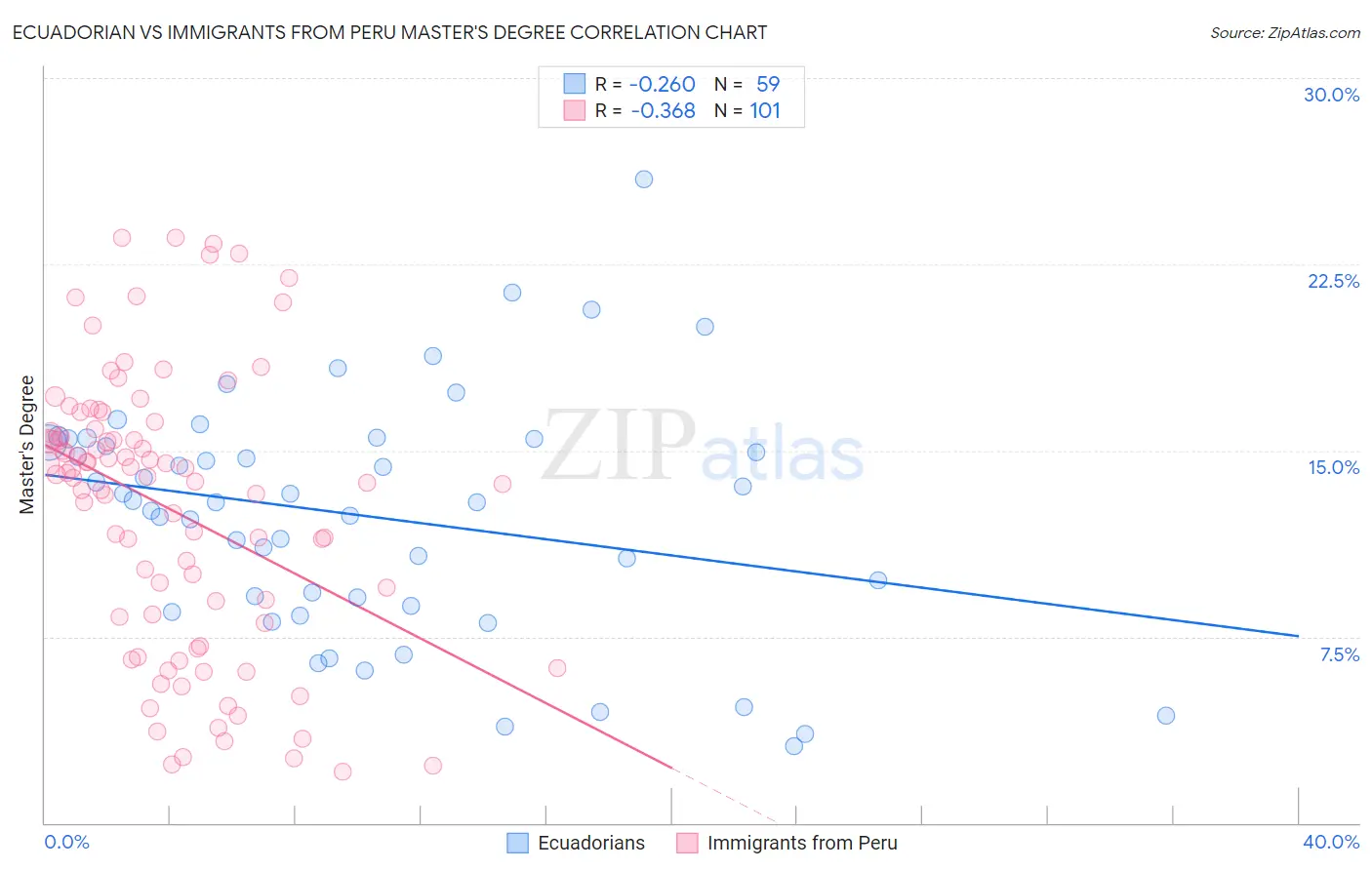 Ecuadorian vs Immigrants from Peru Master's Degree