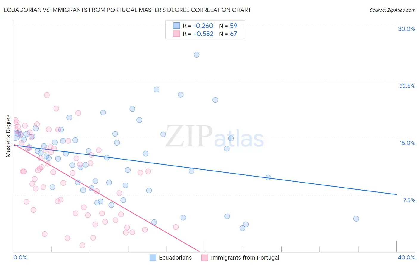 Ecuadorian vs Immigrants from Portugal Master's Degree