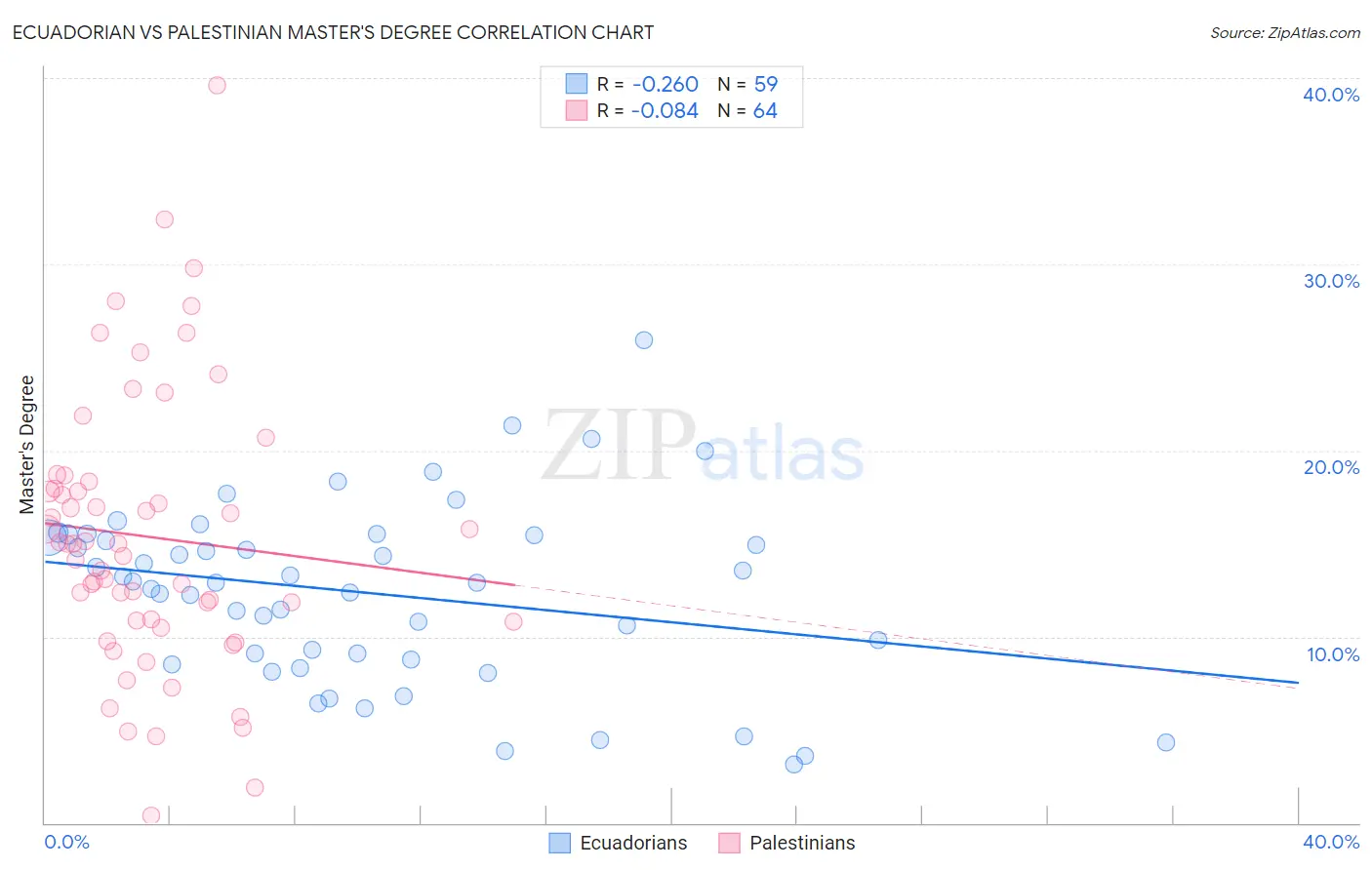 Ecuadorian vs Palestinian Master's Degree