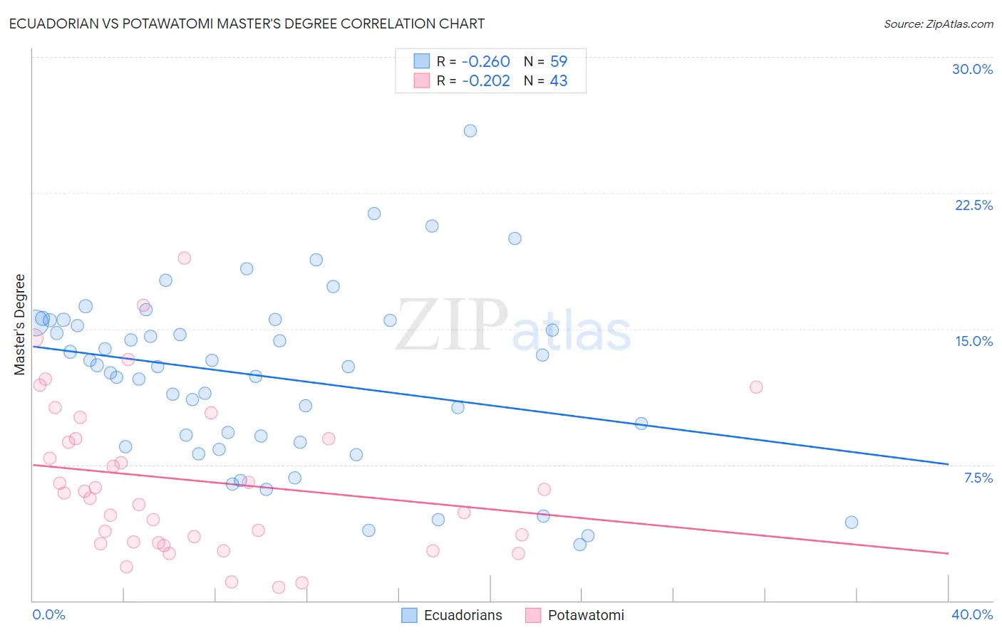 Ecuadorian vs Potawatomi Master's Degree