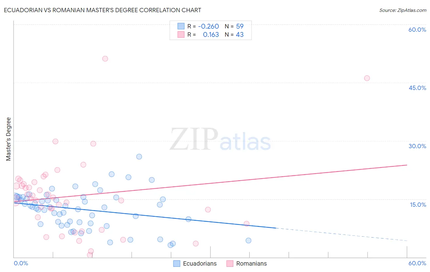 Ecuadorian vs Romanian Master's Degree