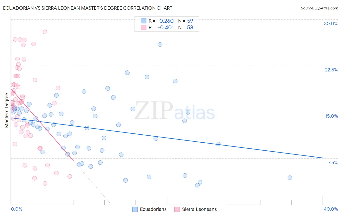 Ecuadorian vs Sierra Leonean Master's Degree